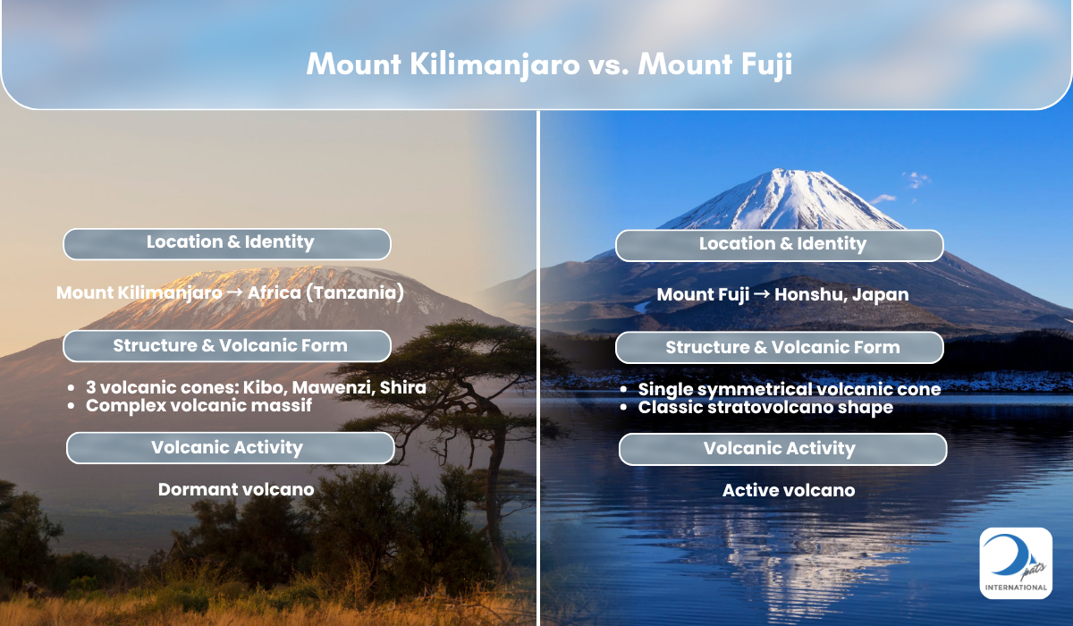 Mount Kilimanjaro and Mount fuji